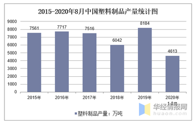 2020年1-8月中国塑料制品产量及增速统计