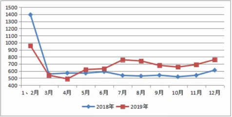 2019年中国塑料制品行业利润同比增长12.68%