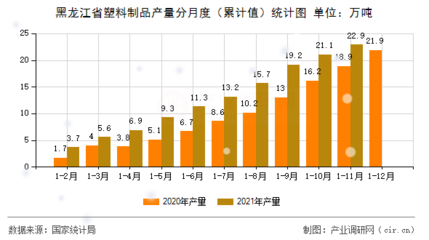 黑龙江省塑料制品产量分月度(累计值)统计图